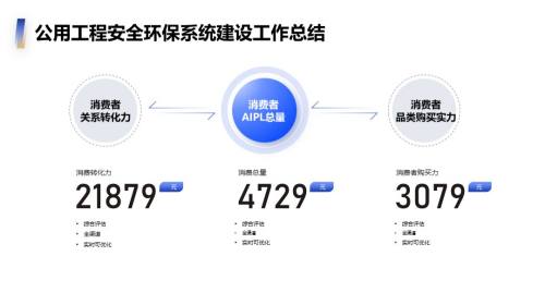 数据呈现