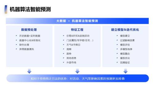 表格